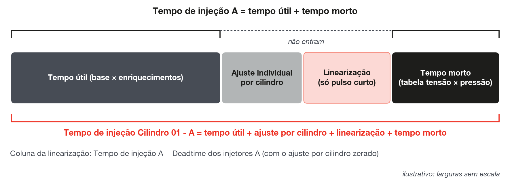 Composição do pulso no modo VE: tempo útil, linearização e tempo morto, e o que entra em cada canal de tempo de injeção do log