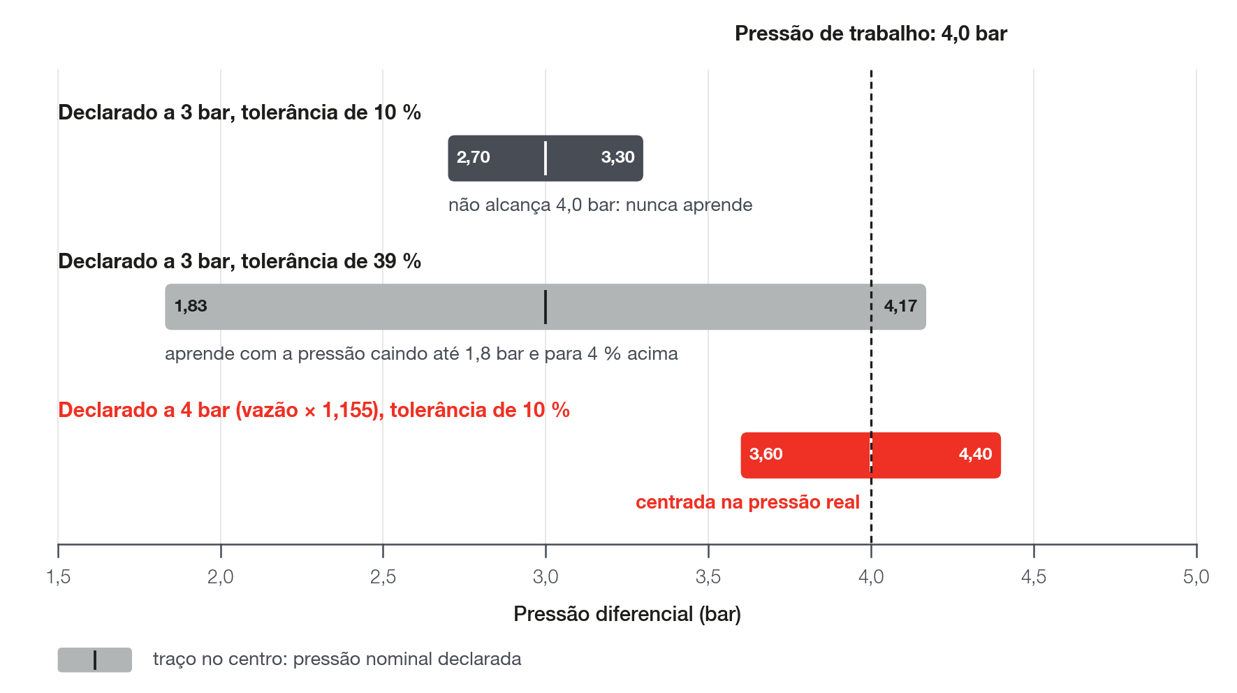 Janela de pressão diferencial em que o aprendizado grava, num carro que trabalha com 4 bar: injetor declarado a 3 bar com 10 % e com 39 % de tolerância, e declarado a 4 bar com 10 %
