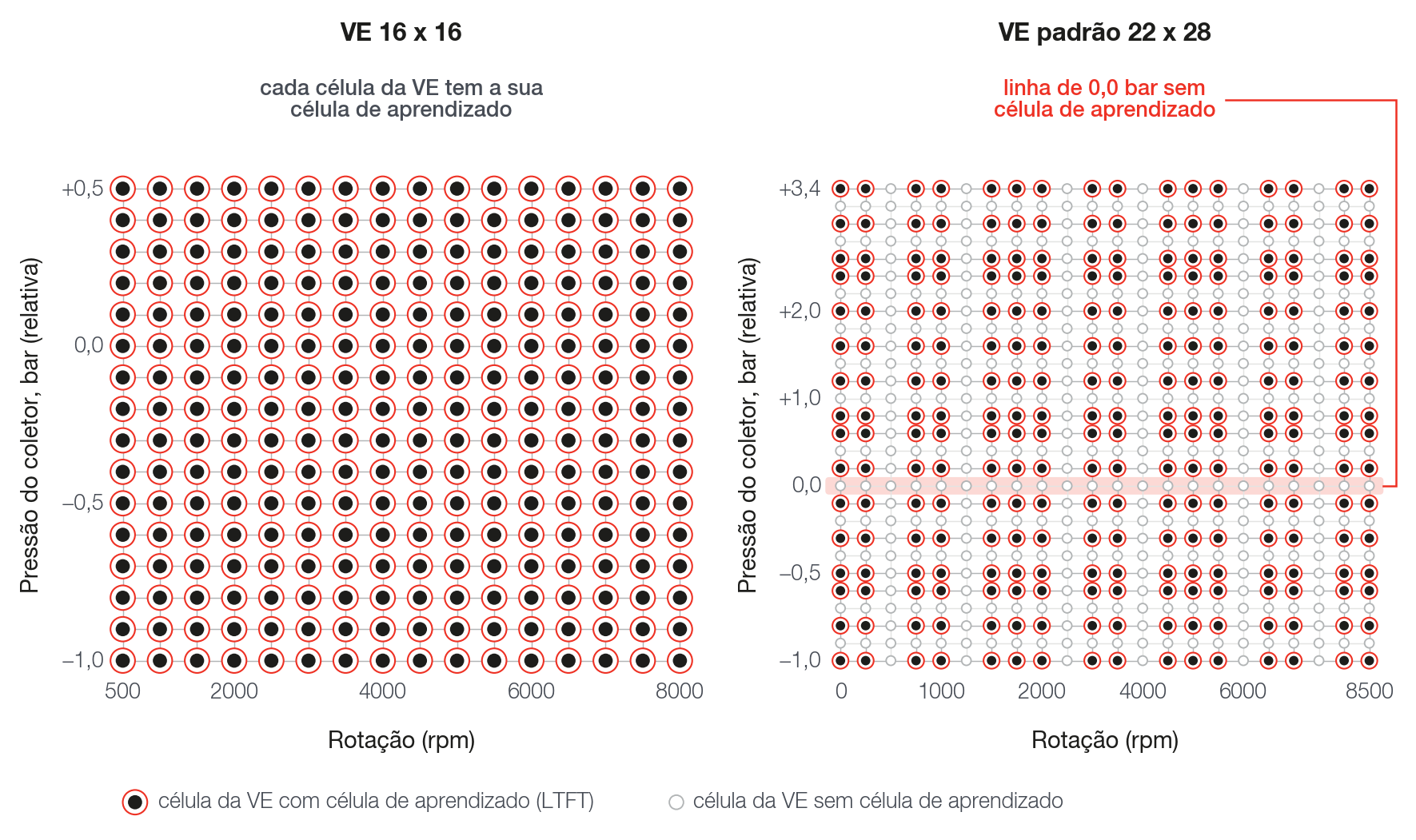 Esquerda: VE de 16 × 16, cada célula com a sua célula de aprendizado. Direita: VE padrão de 22 rotações × 28 pressões, o aprendizado fica com 16 × 16 pontos escolhidos a intervalos e pula linhas e colunas.