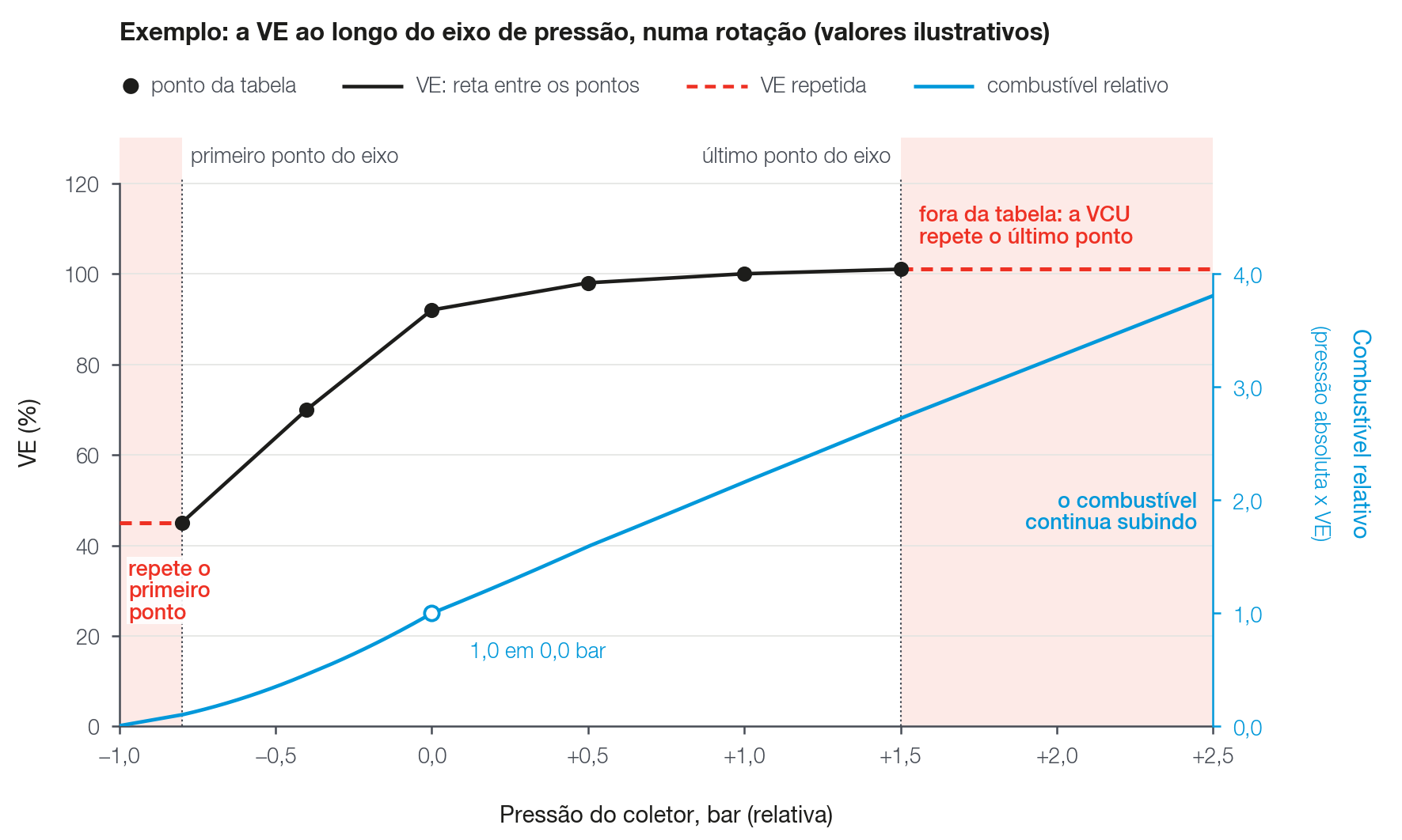 Corte da tabela de VE em uma rotação: entre os pontos a VCU liga por reta; depois do último ponto do eixo de pressão (+1,5 bar no exemplo) ela repete o último valor. O combustível continua subindo porque a pressão absoluta entra na conta.