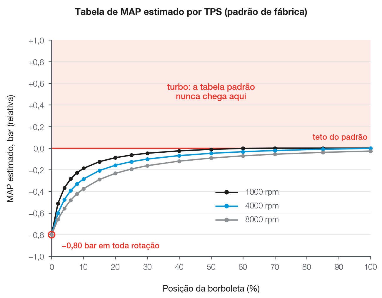Padrão de fábrica do MAP estimado por TPS em três rotações: a pressão sobe com a borboleta e para em 0 bar. A tabela padrão é de motor aspirado.