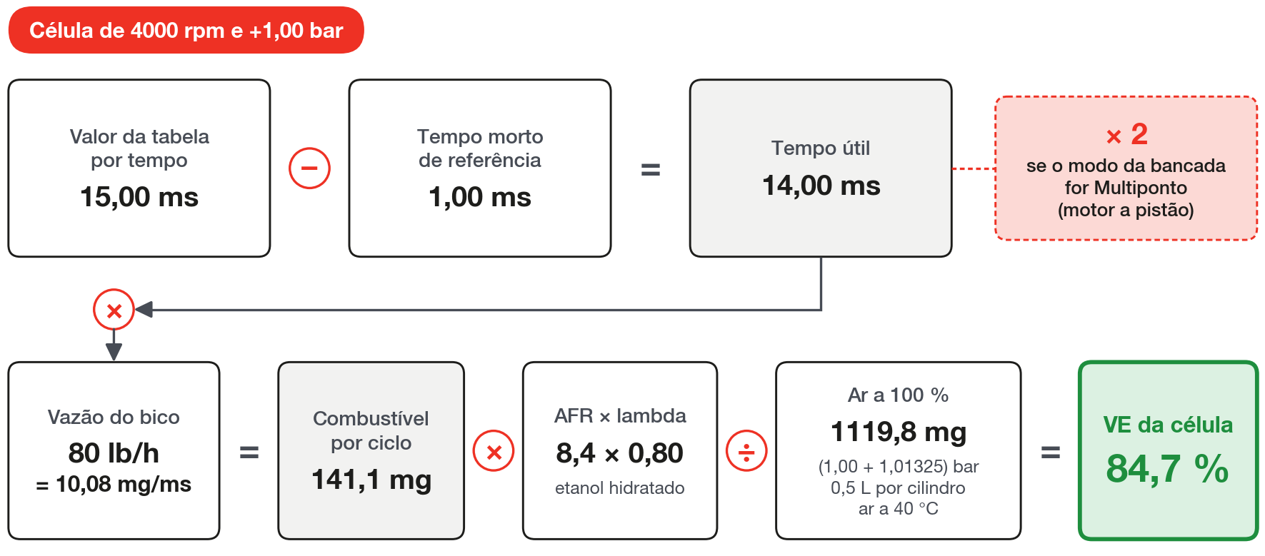A conta inversa na célula de 4000 rpm e +1,00 bar do exemplo: do valor da tabela por tempo à VE