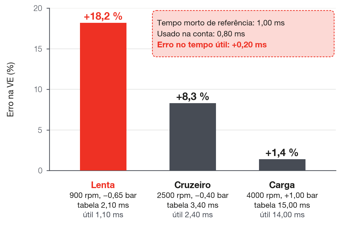 Erro de VE causado por 0,20 ms a menos no tempo morto de referência (0,80 no lugar de 1,00 ms), nas três células do exemplo