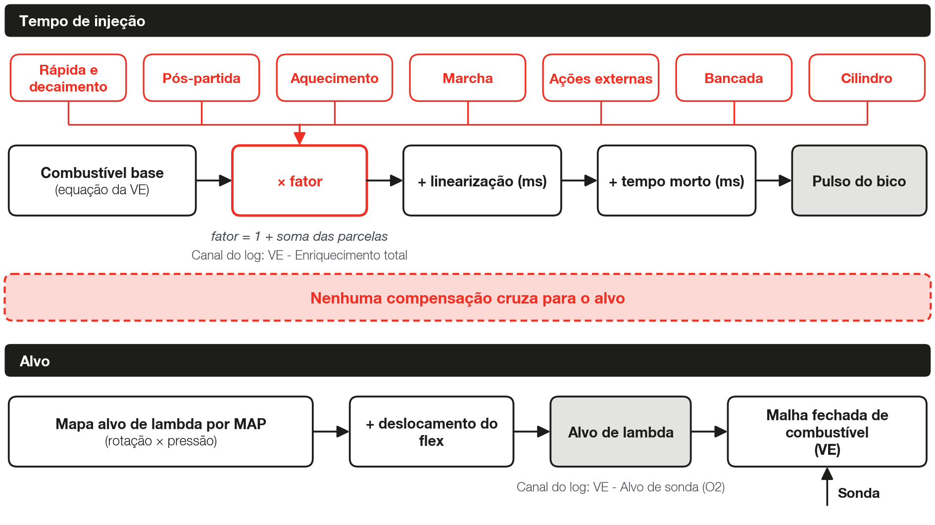 As compensações mexem só no tempo de injeção; o alvo vem só da tabela