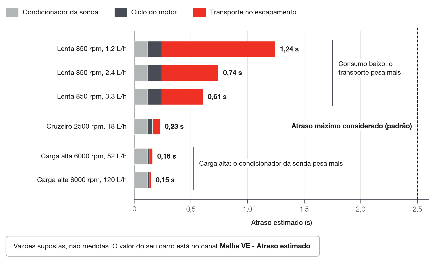 Estimativa do atraso com os padrões: as três parcelas somadas em seis regimes, com vazões de combustível supostas