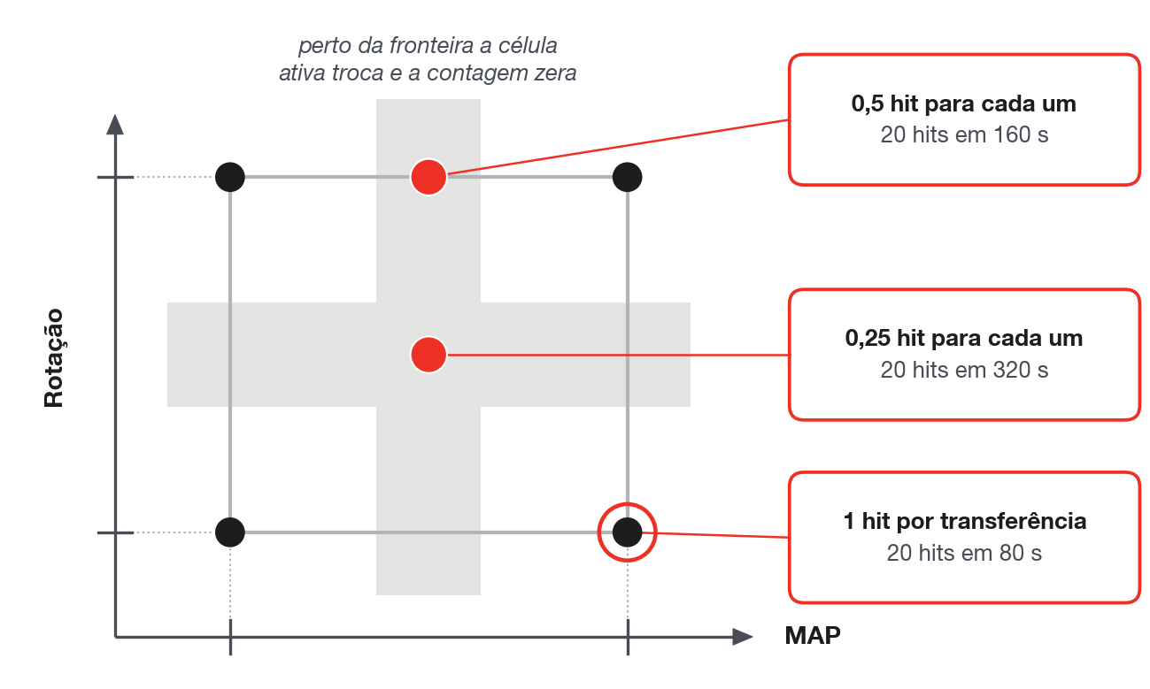Quanto cada célula ganha por transferência conforme a posição do motor entre os pontos do eixo