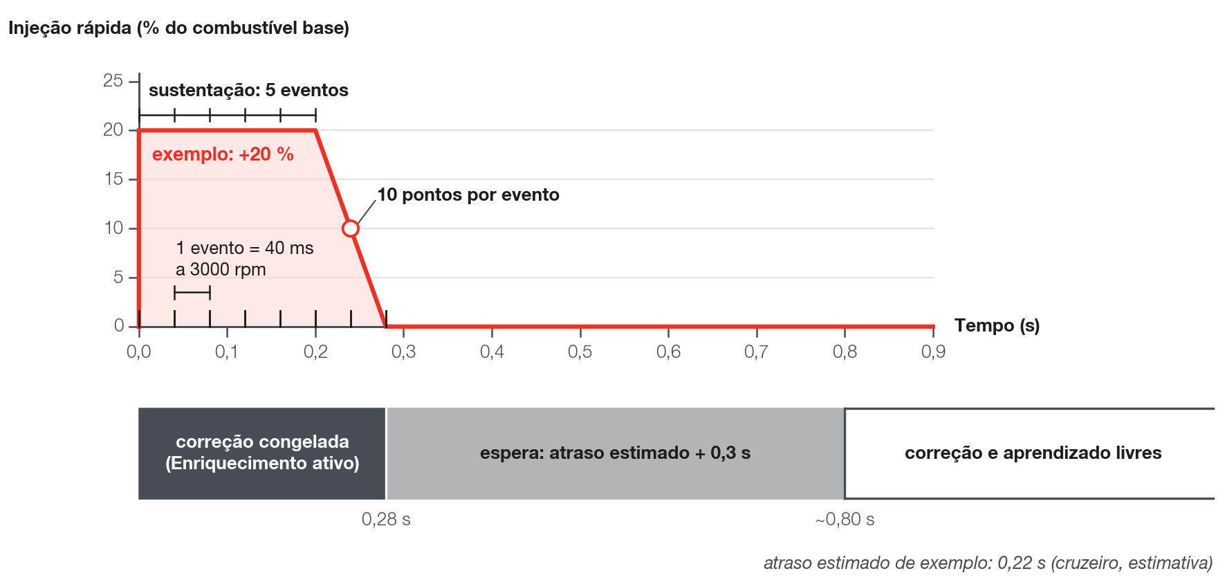 Injeção rápida por eventos a 3000 rpm: sustentação, decaimento e o tempo em que a correção fica congelada