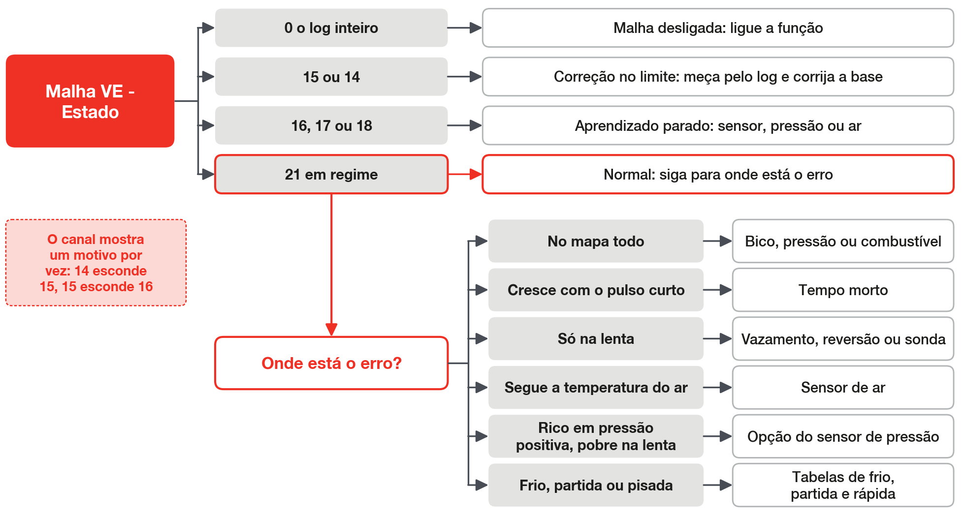 Por onde começar o diagnóstico: o estado da malha, depois onde o erro aparece no mapa.