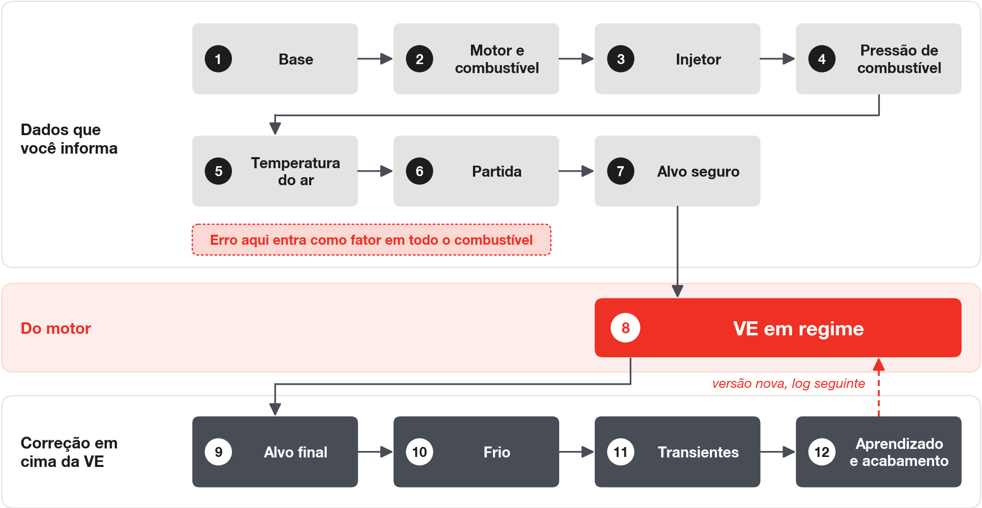 A ordem do acerto: primeiro os dados, depois a VE em regime, por fim o que corrige em cima dela.