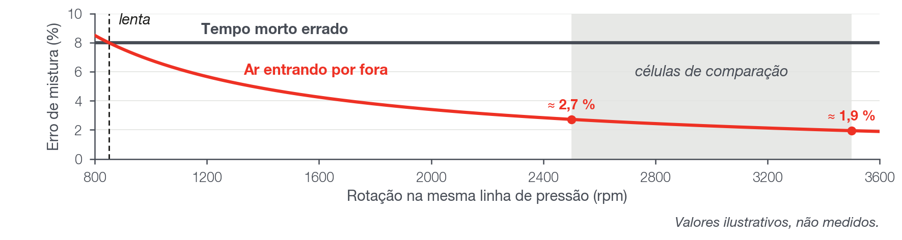 Mesma linha de pressão, rotação crescente: pela conta, o erro do tempo morto fica igual e o do ar entrando por fora cai com a rotação.