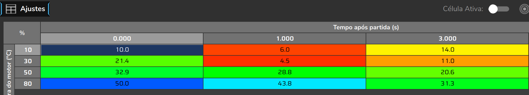 Enriquecimento após partida: temperatura do motor nas linhas e tempo após a partida nas colunas (recorte de um mapa de exemplo, colunas de 0, 1 e 3 s; não os valores de fábrica).